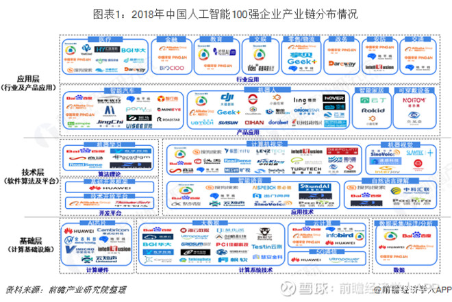 2018年中国人工智能100强研究 产业链分层解析